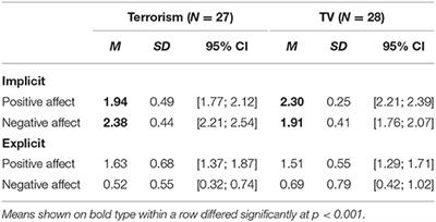 Existential Threat: Uncovering Implicit Affect in Response to Terror Reminders in Soldiers